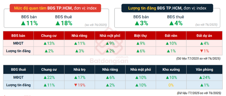 Biểu đồ mức độ quan tâm và lượng tin đăng bất động sản Thành phố Hồ Chí Minh. (Nguồn: Batdongsan.com.vn) anh-4.png