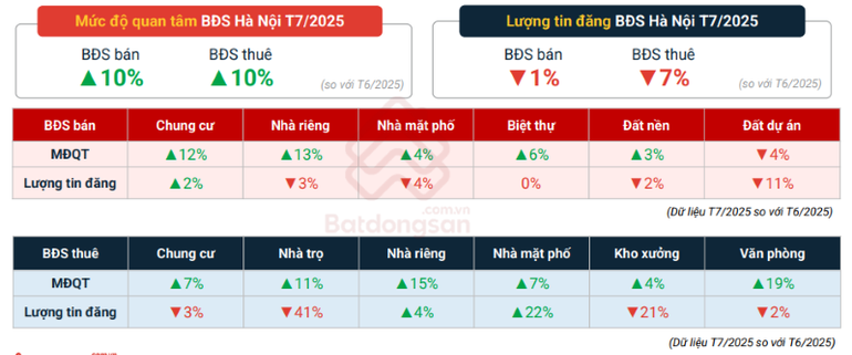 Biểu đồ mức độ quan tâm và lượng tin đăng bất động sản Hà Nội. (Nguồn: Batdongsan.com.vn) anh-3.png