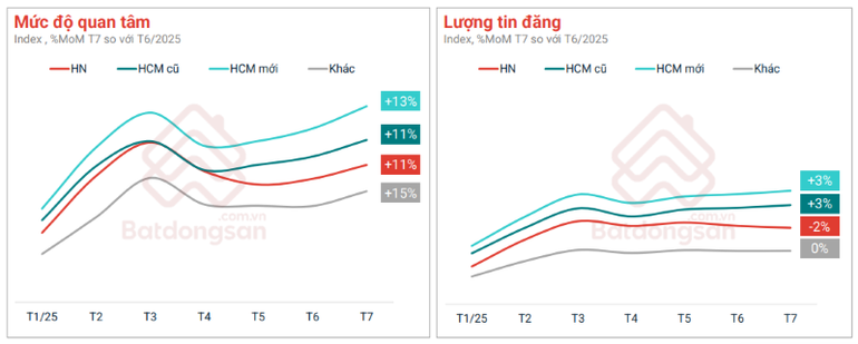 Biểu đồ tổng quan mức độ quan tâm và lượng tin đăng bất động sản. (Nguồn: Batdongsan.com.vn) anh-1.png