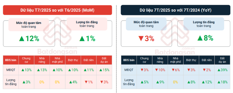 Biểu đồ mức độ quan tâm và lượng tin đăng tháng 7/2025 và 7 tháng năm 2025. (Nguồn: Batdongsan.com.vn) anh-2.png