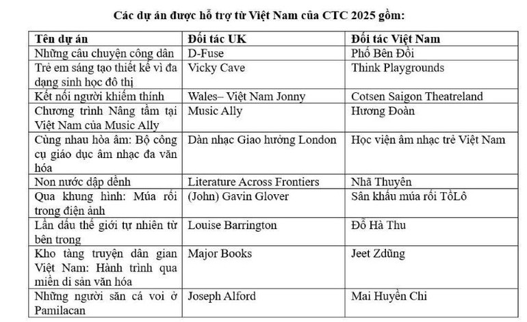 Daftar 10 proyek Vietnam yang menerima pendanaan. (Sumber: BRITISH COUNCIL IN VIETNAM) davn1.jpg