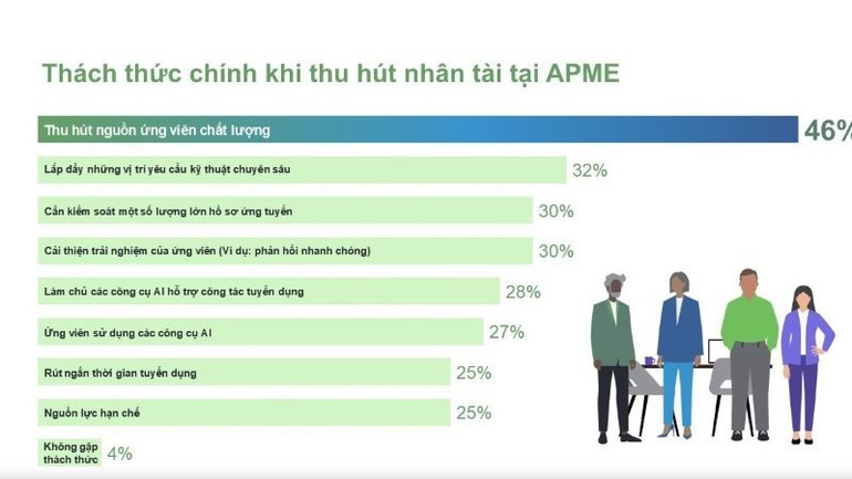 Thống kê số liệu thách thức khi thu hút nhân tài tại khu vực châu Á-Thái Bình Dương và Trung Đông. (Nguồn: MANPOWERGROUP) image-top-talent-acquisition-challenges-vi.jpg