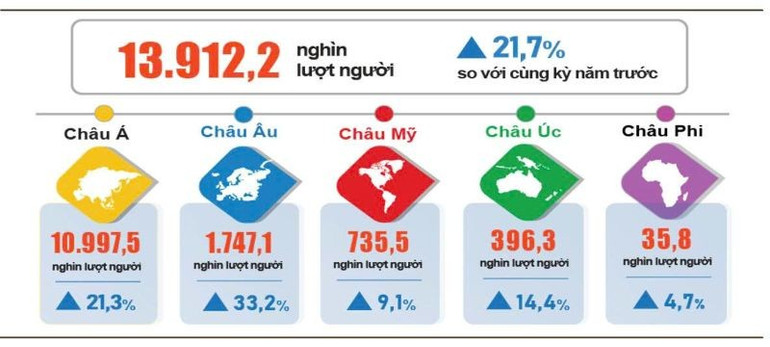 Khách quốc tế đến Việt Nam 8 tháng năm 2025 phân theo vùng lãnh thổ (NGUỐN: CỤC THỐNG KÊ) dulichvn825.jpg