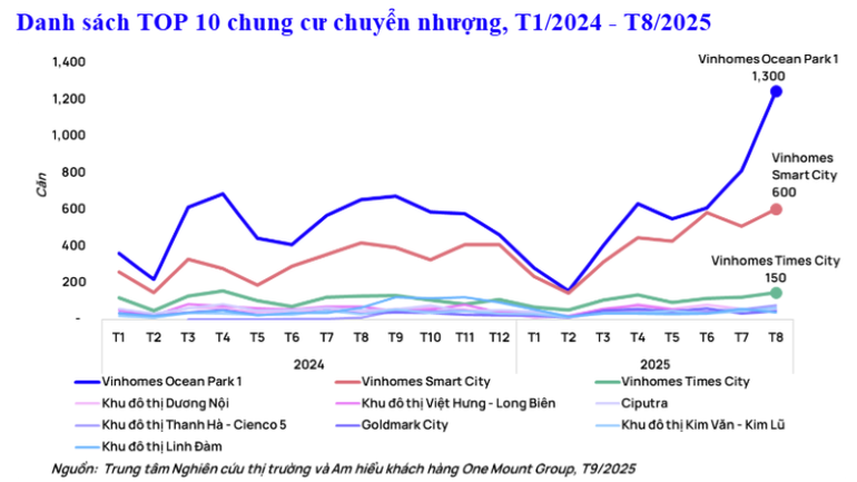 chart2-danh-sach-top-10-chung-cu-chuyen-nhuong.png