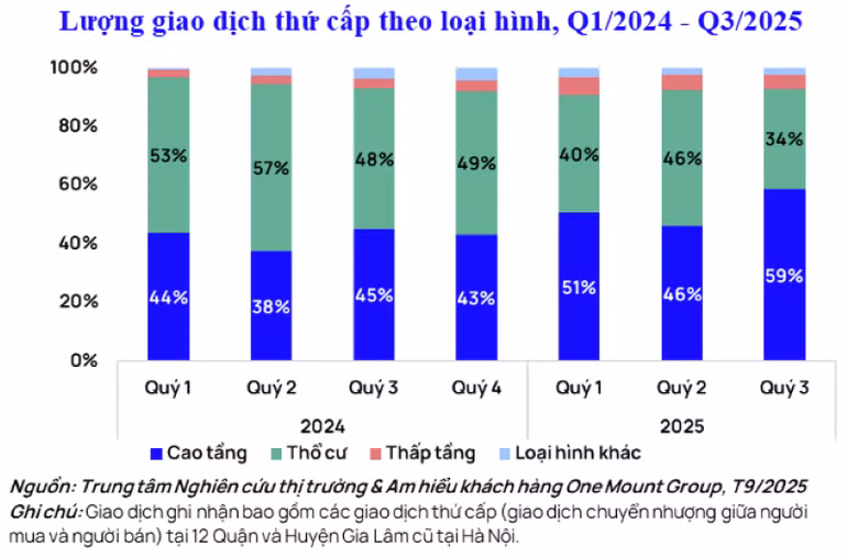 chart1-luong-giao-dich-thu-cap-theo-loai-hinh.png