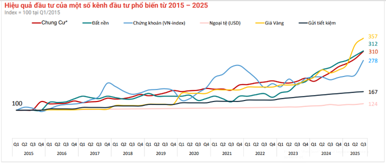 Hiệu quả đầu tư một số kênh đầu tư phổ biến giai đoạn 2015-2025. (Nguồn: BATDONGSAN.COM.VN) anh-1.png