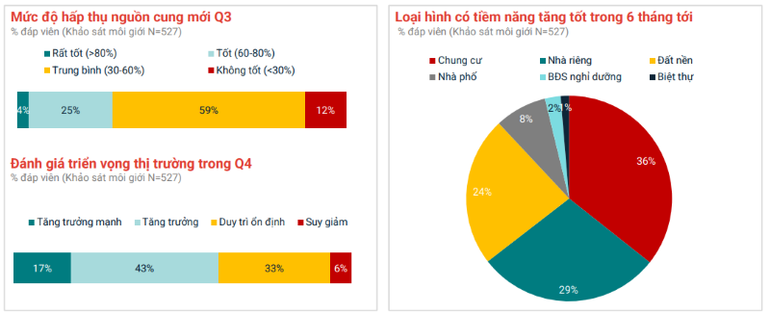 Bất động sản vẫn có sức bật tốt thể hiện ở mức độ hấp thụ nguồn cung mới và tâm lý thị trường. (Nguồn; BATDONGSAN.COM.VN) anh-2.png