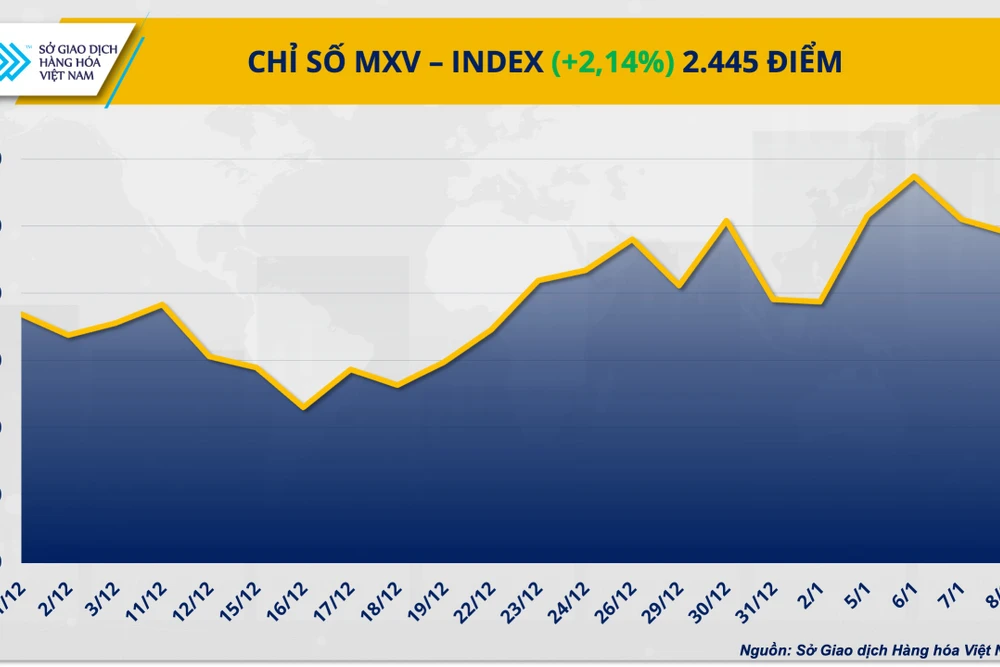 Chỉ số MXV-Index.