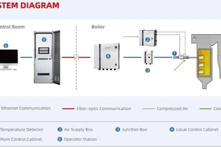 Sơ đồ hệ thống TempVision 5000.
