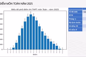  Có 513 thí sinh đạt điểm 10 môn Toán Kỳ thi tốt nghiệp THPT năm 2025