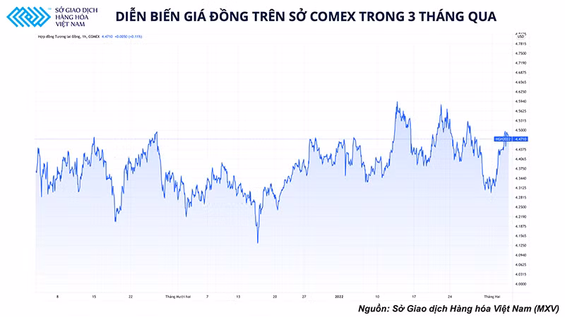 Vén màn diễn biến “giậm chân” tại chỗ của thị trường đồng trong đầu năm 2022 -0