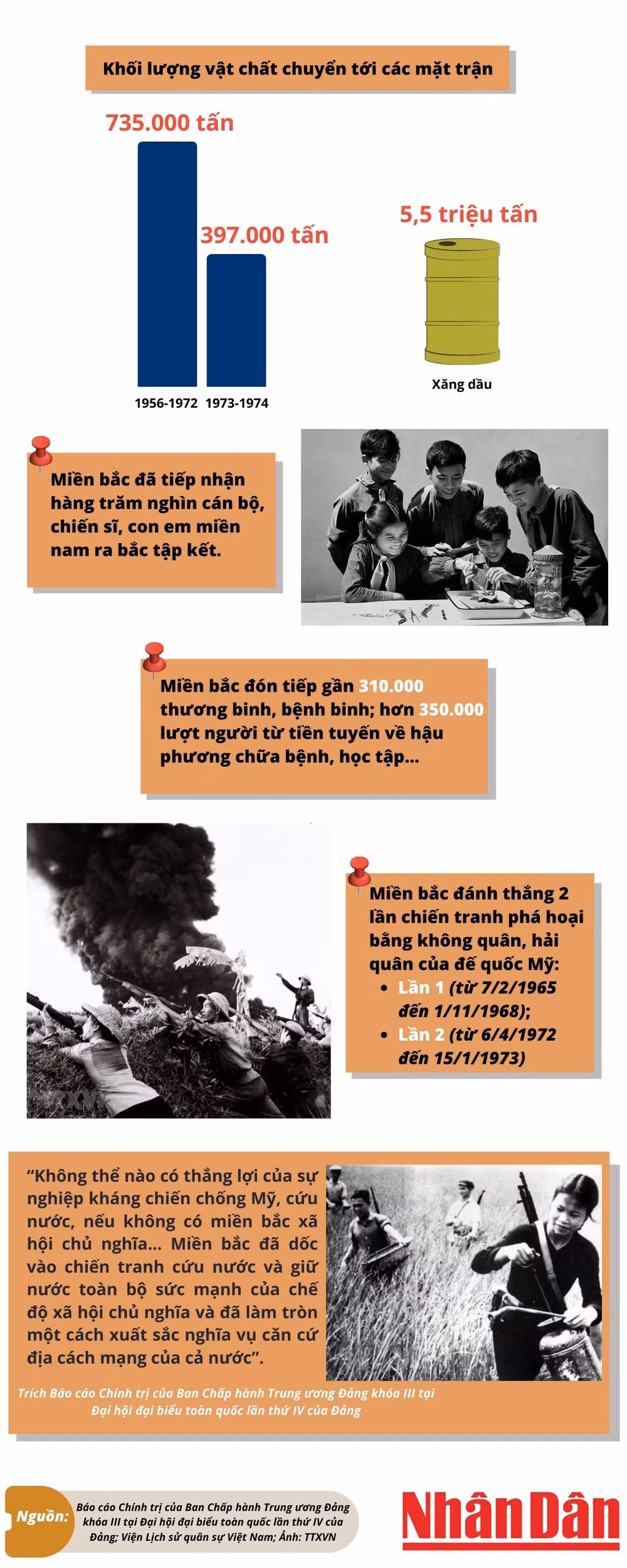 Vai trò hậu phương của miền bắc trong Đại thắng mùa Xuân năm 1975 -0