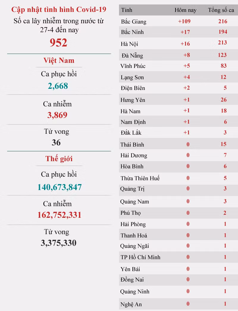 Ghi nhận 169 ca Covid-19, cao nhất từ trước tới nay -0