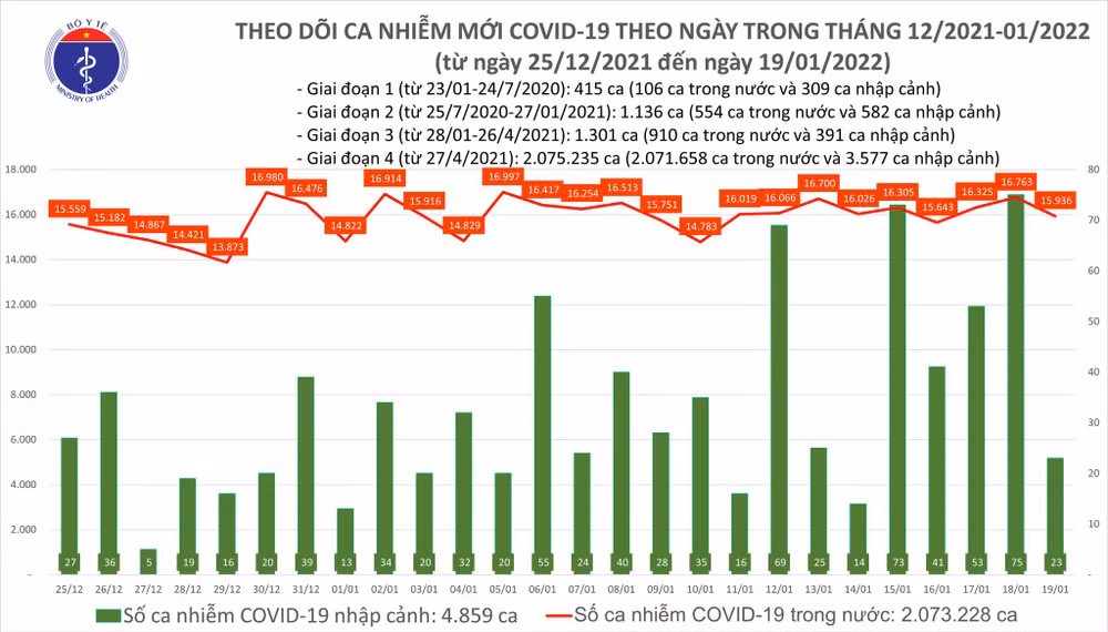 Việt Nam có thêm 15.959 F0 mới, 33.034 ca khỏi bệnh -0
