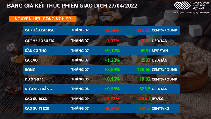 Giá dầu thô giằng co, cà phê Arabica thấp nhất gần 1 tháng qua -0