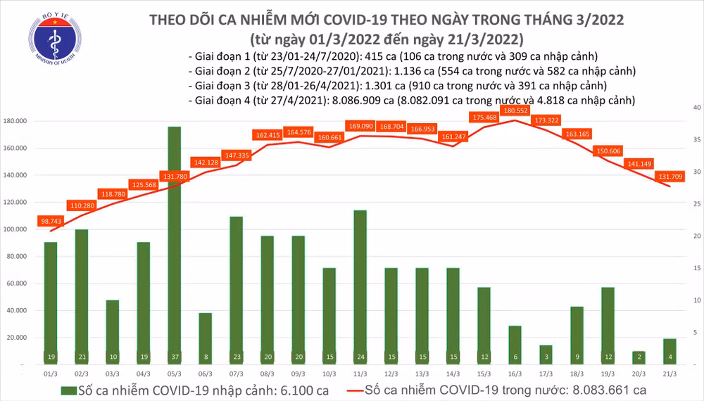 Ngày 21/3: Cả nước có 131.713 F0 mới, 179.640 F0 khỏi bệnh -0