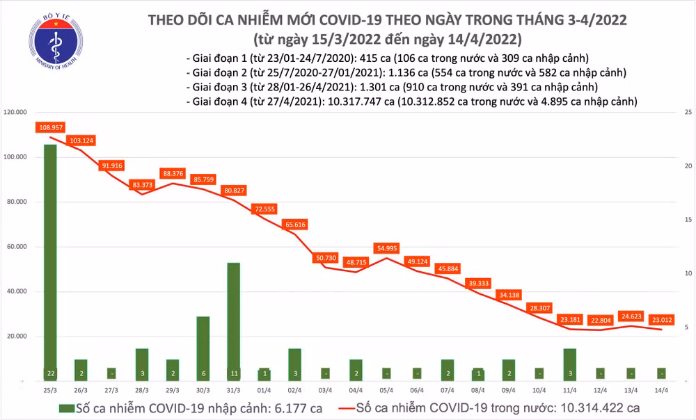 Việt Nam ghi nhận 23.012 ca nhiễm mới, 85.633 ca khỏi bệnh -0