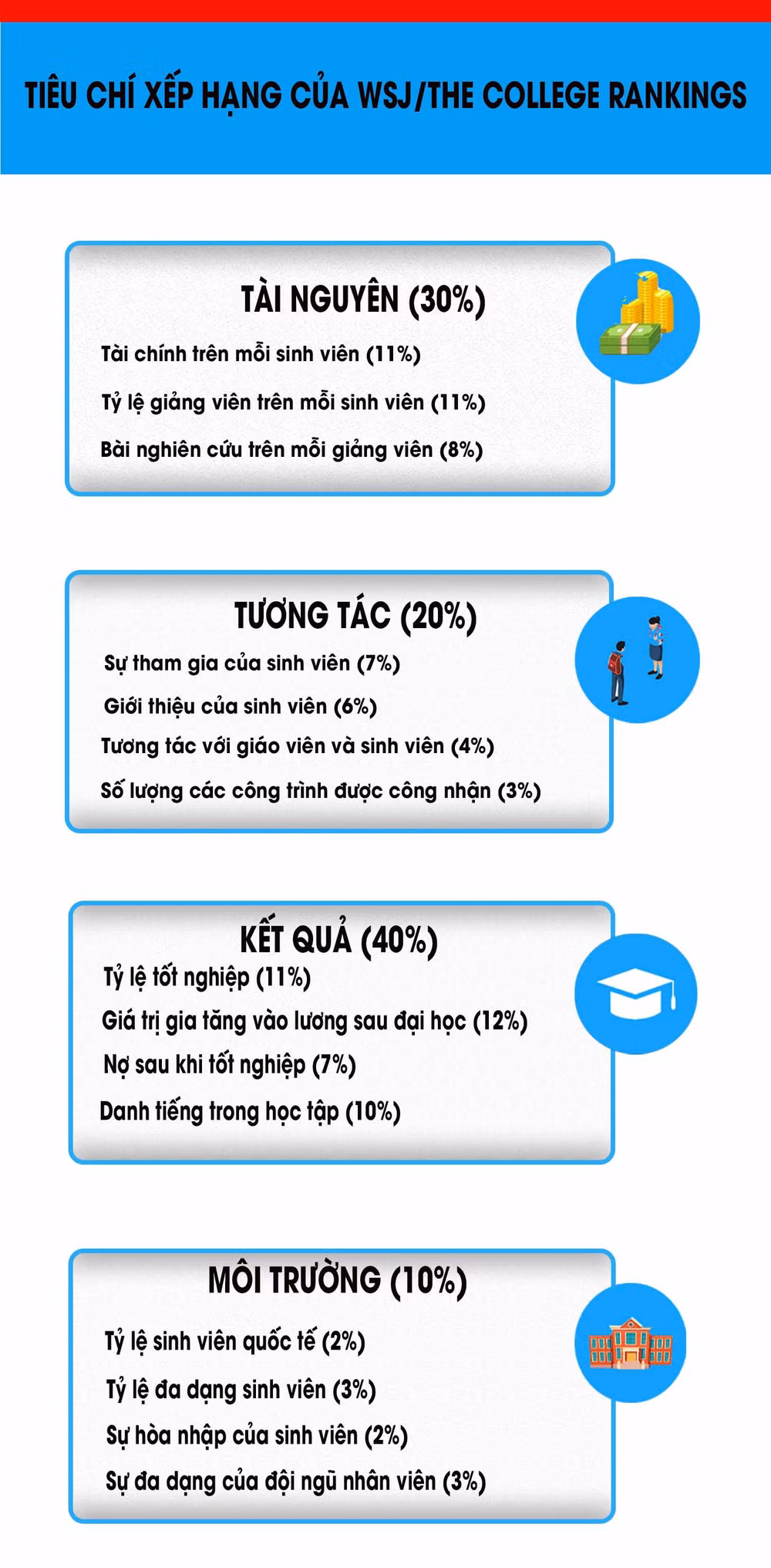Đại học Johns Hopkins lần đầu tiên lọt Top 10 Bảng xếp hạng WSJ/THE College Rankings -0