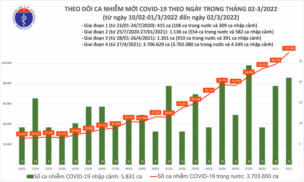 Ngày 2/3: Số ca nhiễm mới vượt mốc 110.000 -0