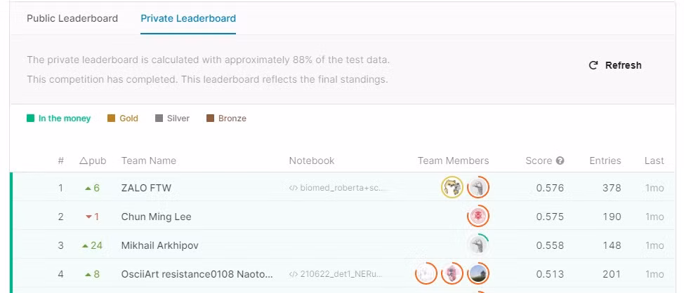 Thành tích của đội thi Zalo trên Leaderboard của Kaggle. (Ảnh: Kaggle).