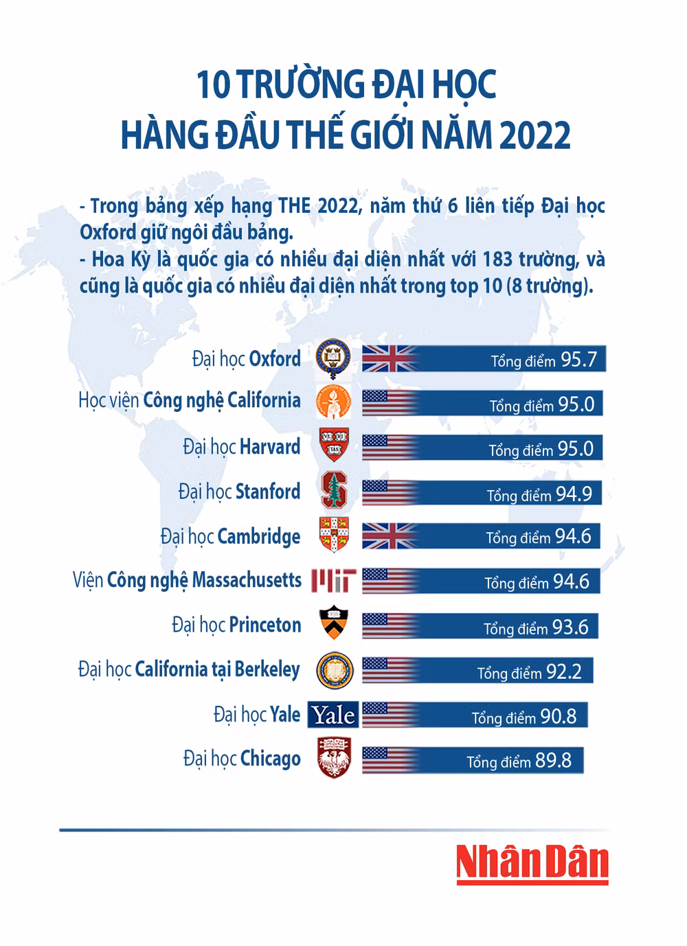 10 trường đại học hàng đầu Thế giới năm 2022 -1