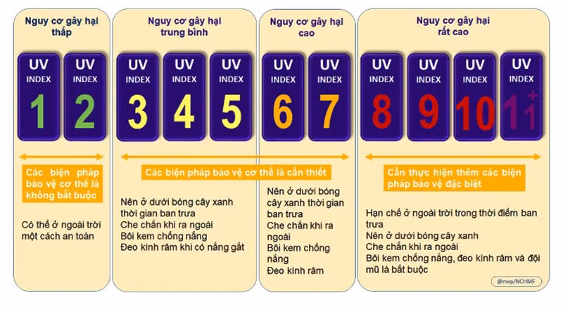 Nắng nóng đặc biệt gay gắt, tia UV gây hại rất cao -0