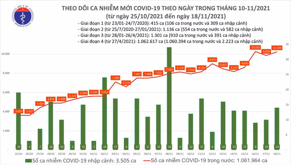 Cả nước ghi nhận 10.223 ca nhiễm Covid-19, Hà Nội thí điểm cách ly F1 tại nhà -0