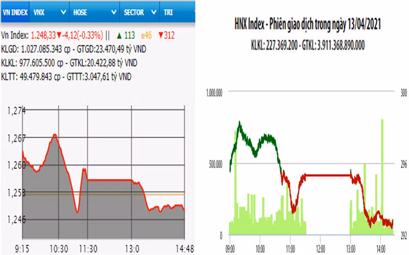 Diễn biến VN-Index và HNX-Index, phiên giao dịch ngày 13-4.