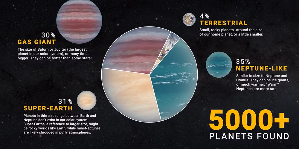 NASA đánh dấu cột mốc tìm thấy&nbsp;5.000 hành tinh ngoài hệ Mặt trời -0