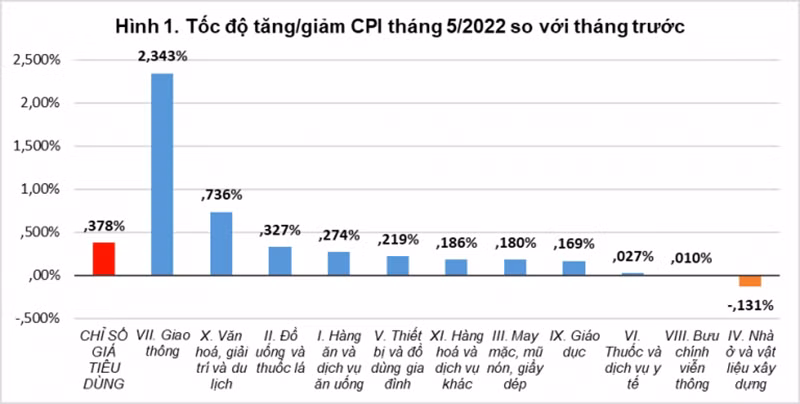 5 tháng, CPI bình quân của cả nước tăng 2,25% -0