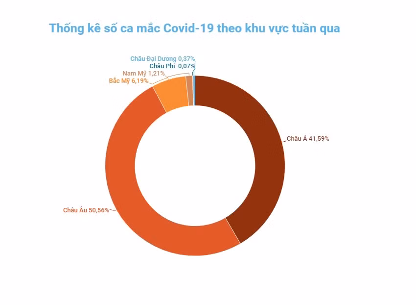 Thế giới ghi nhận trên 15,4 triệu ca khỏi Covid-19, số ca mắc mới tiếp đà giảm trong tuần qua -0