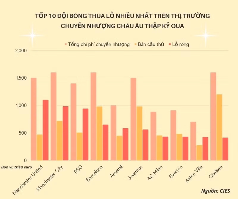 Chi đậm mua cầu thủ, Man United lỗ nặng trên thị trường chuyển nhượng -0