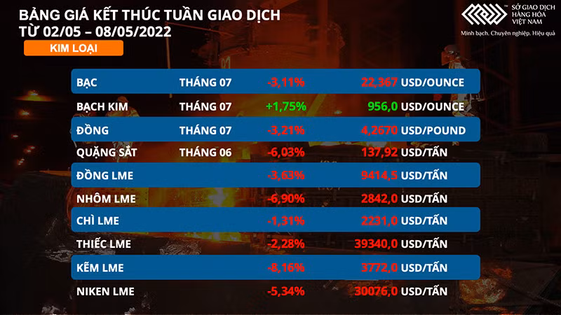 Thị trường dầu thô và kim loại diễn biến trái chiều trong tuần qua -0