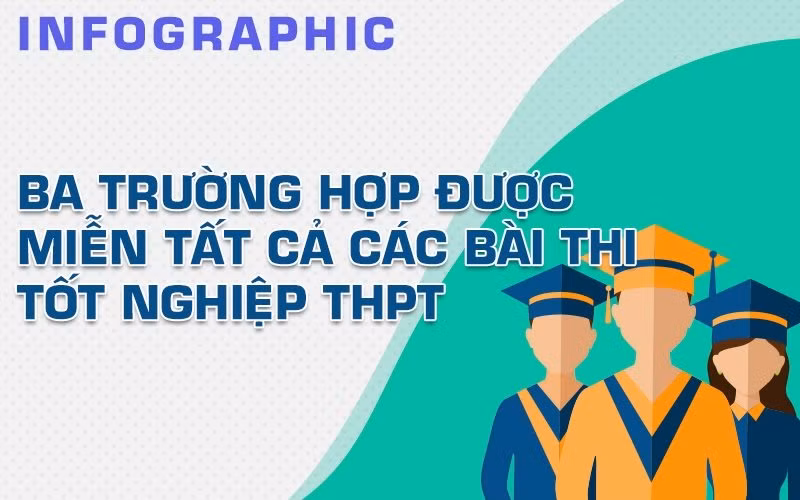 [Infographic] Ba trường hợp được miễn tất cả các bài thi tốt nghiệp THPT