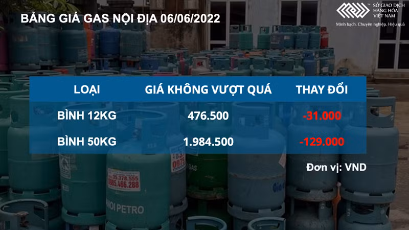 Nhiều mặt hàng quan trọng tăng vọt, chỉ số hàng hoá MXV-Index tăng lên mức cao nhất kể từ giữa tháng 3 -0