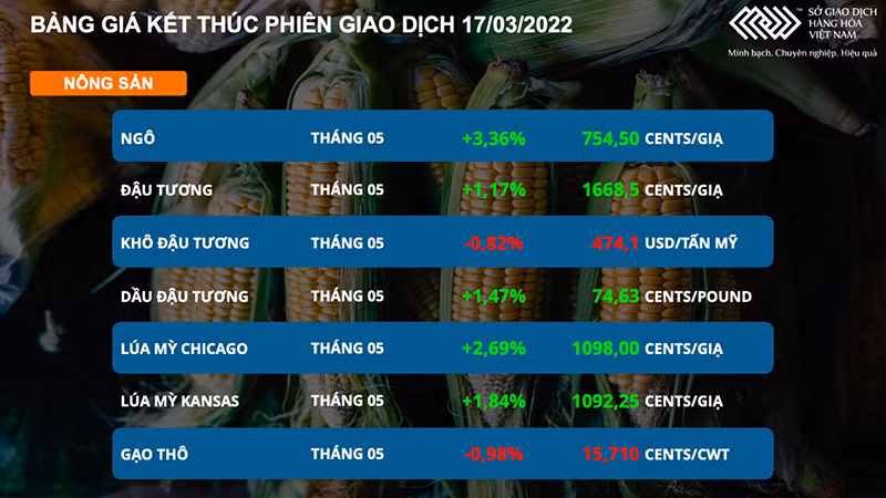 Giá dầu lấy lại mốc 100 USD, giá ngô và lúa mì cũng tăng mạnh -0
