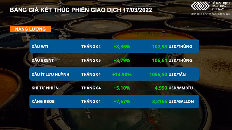 Giá dầu lấy lại mốc 100 USD, giá ngô và lúa mì cũng tăng mạnh -0