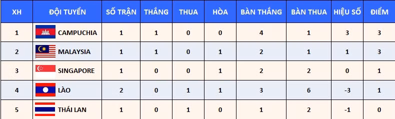 Thắng thuyết phục U23 Lào 4-1, U23 Campuchia vươn lên dẫn đầu bảng B -0