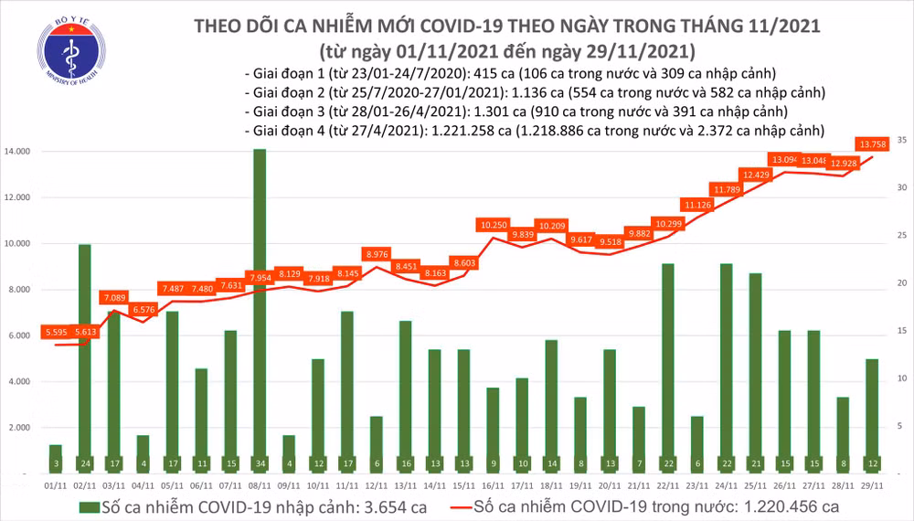 Ngày 29/11, ghi nhận 13.770 ca nhiễm mới, 16.088 ca khỏi bệnh -0