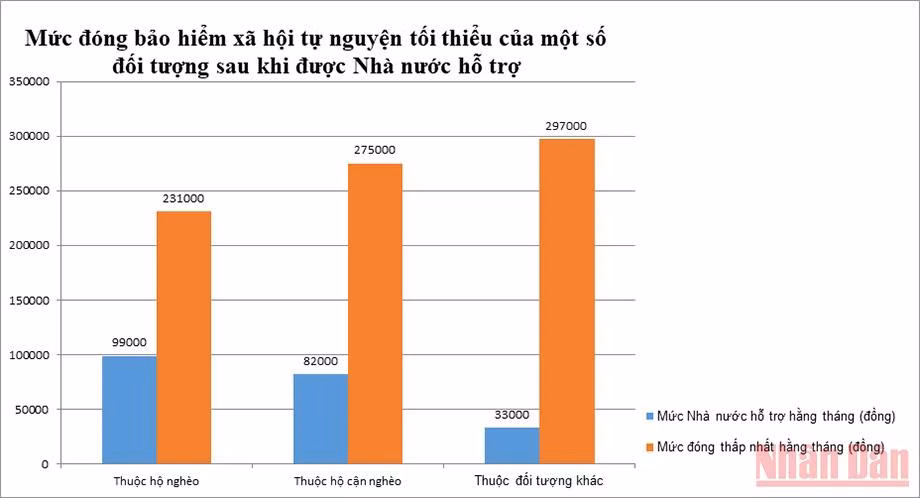 Tăng mức đóng bảo hiểm xã hội tự nguyện tối thiểu, người thuộc hộ nghèo được hỗ trợ bao nhiêu?