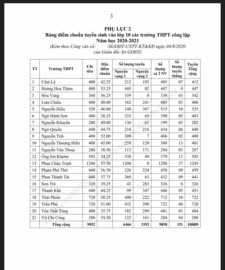 Điểm chuẩn cao nhất vào lớp 10 công lập tại Đà Nẵng là 57,50 -0