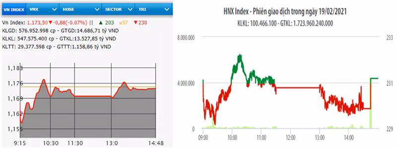 Diễn biến VN-Index và HNX-Index phiên giao dịch ngày 19-2.