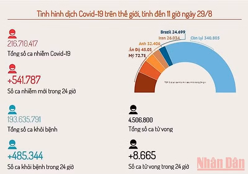 Thế giới: Số ca nhiễm vẫn cao hơn số ca khỏi trong 24 giờ -0