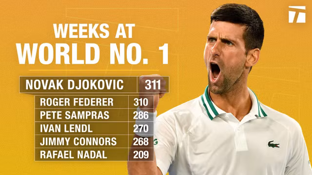 Novak Djokovic xô đổ kỷ lục của Roger Federer -0