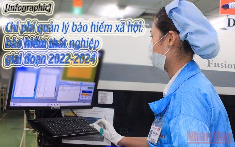 [Infographic] Chi phí quản lý bảo hiểm xã hội, bảo hiểm thất nghiệp giai đoạn 2022-2024