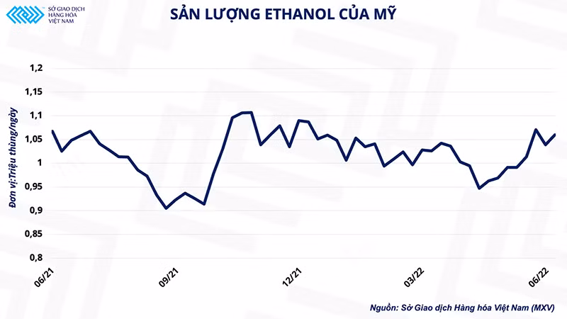 Giá xăng dầu lập kỉ lục, thị trường đặt câu hỏi “Giá ngô bao giờ giảm?” -0