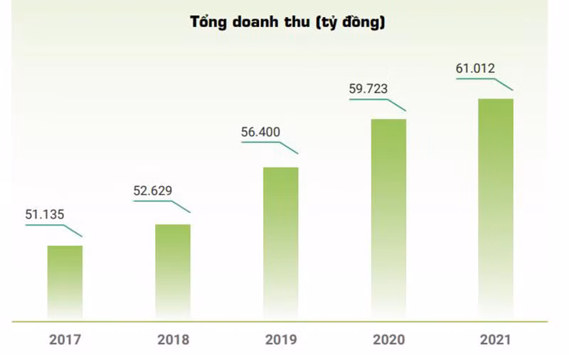 Tổng doanh thu trong 5 năm của Vinamilk.