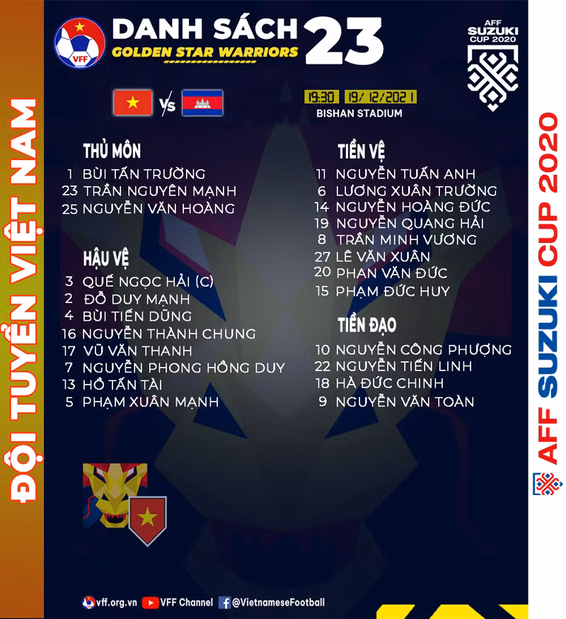 Danh sách 23 tuyển thủ Việt Nam đăng ký thi đấu trận gặp Campuchia -0