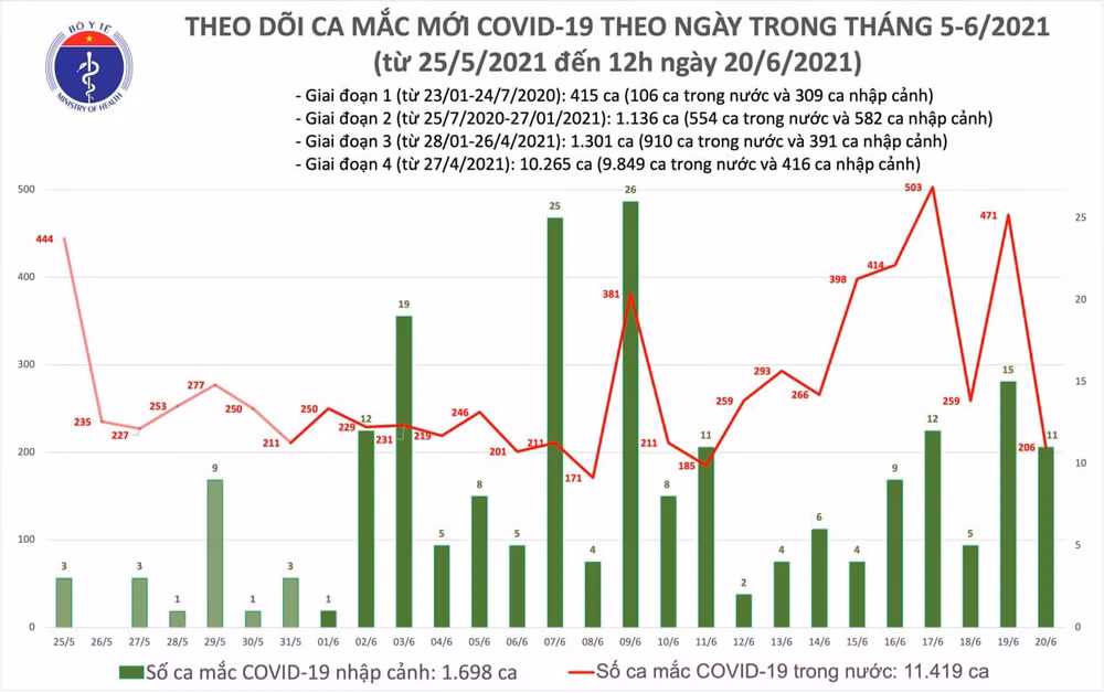 Trưa 20-6: Ghi nhận thêm 139 ca nhiễm Covid-19 -0