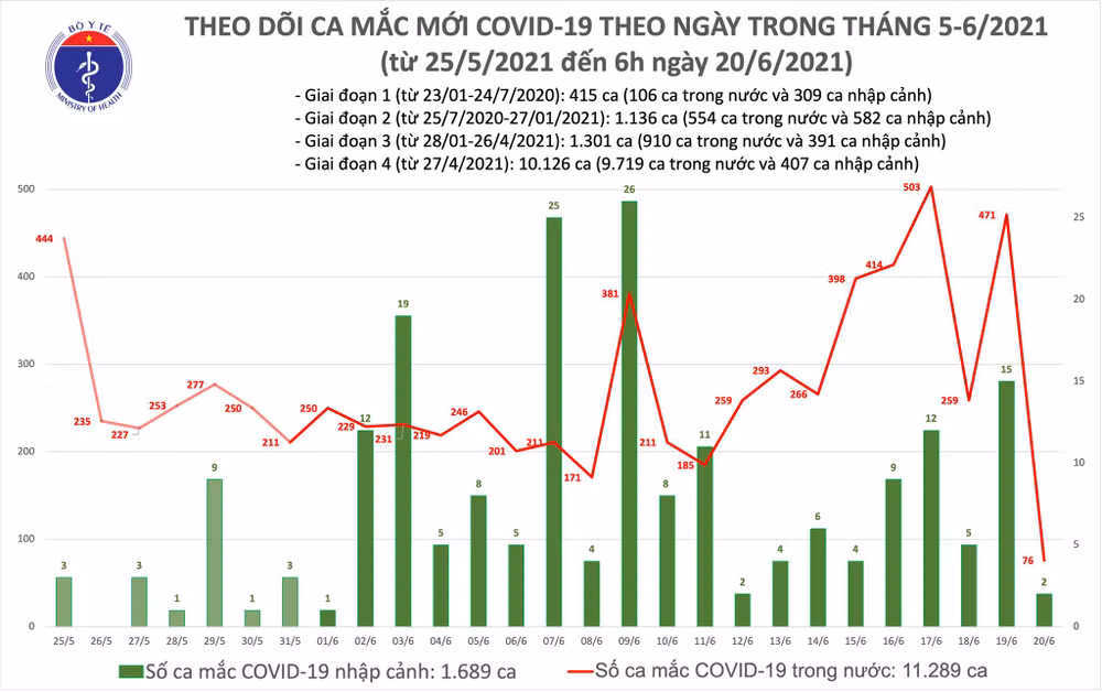 Ghi nhận thêm 76 ca nhiễm Covid-19 trong nước -0